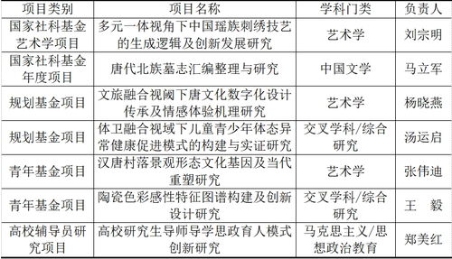設(shè)計(jì)與藝術(shù)學(xué)院2023年度部級以上項(xiàng)目立項(xiàng)創(chuàng)新高 以系統(tǒng)化策劃與專業(yè)公關(guān)服務(wù)驅(qū)動學(xué)術(shù)創(chuàng)新