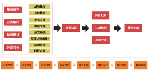 領(lǐng)導(dǎo)力發(fā)展項(xiàng)目的必經(jīng)之路,四步法設(shè)計(jì)